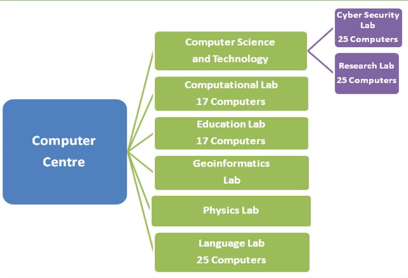 Different Labs under computer Centre